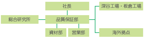 品質保証体制