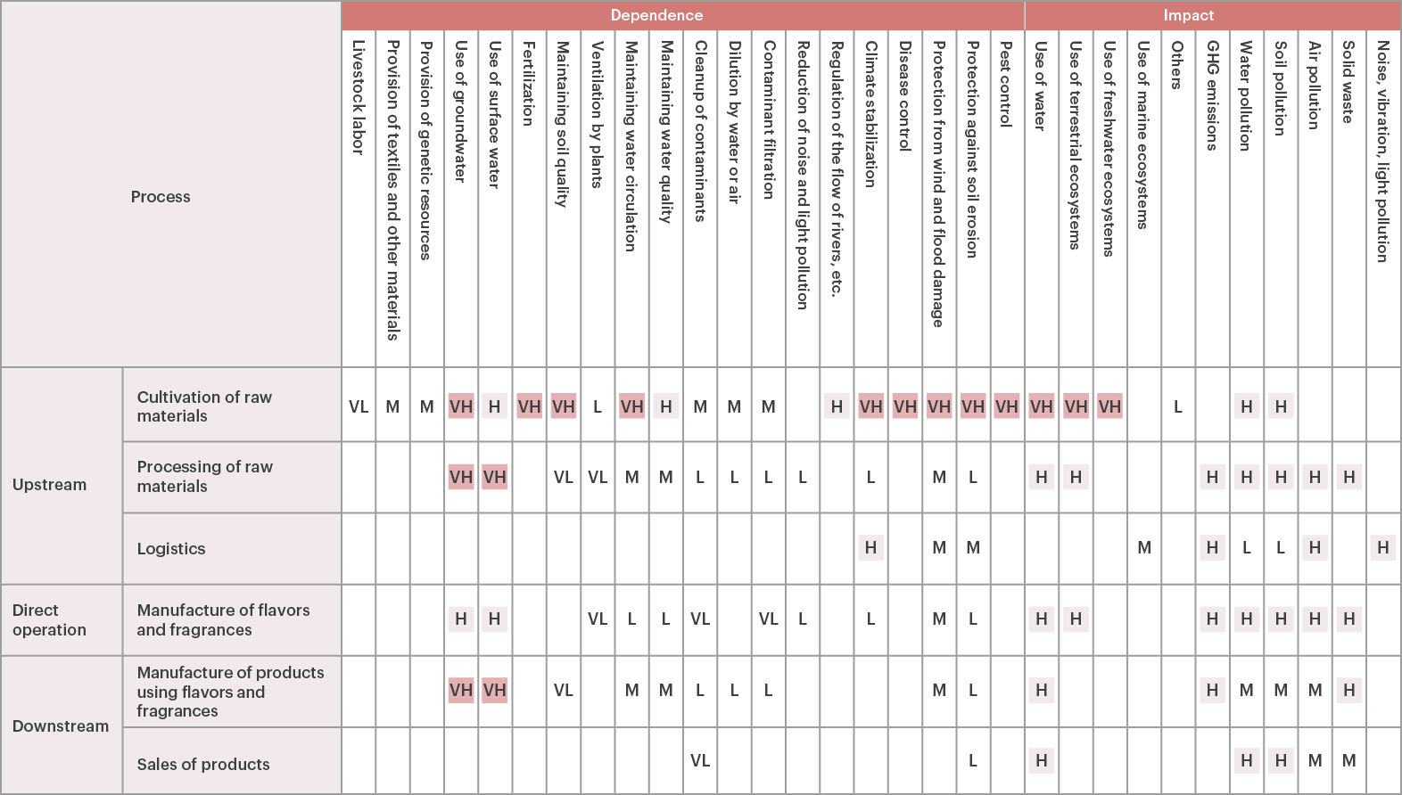 Heat map of dependence/impact