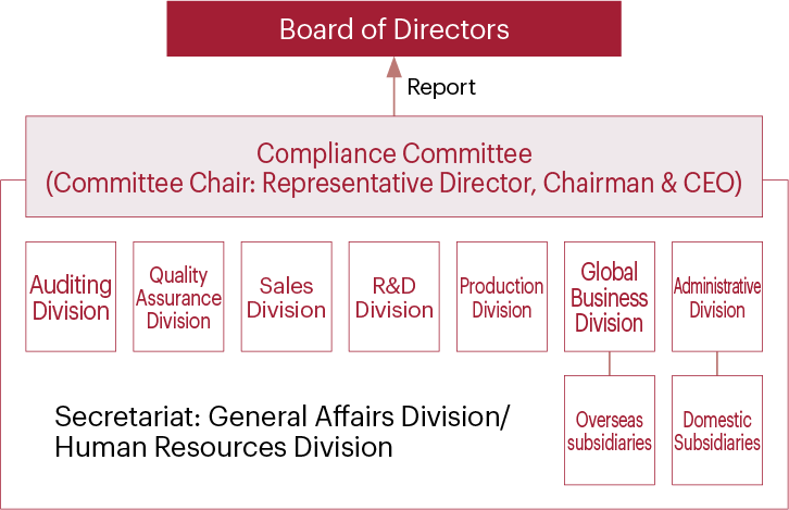 Compliance Committee structure chart