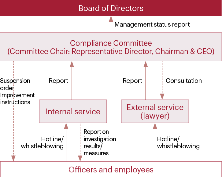 Whistleblowing system