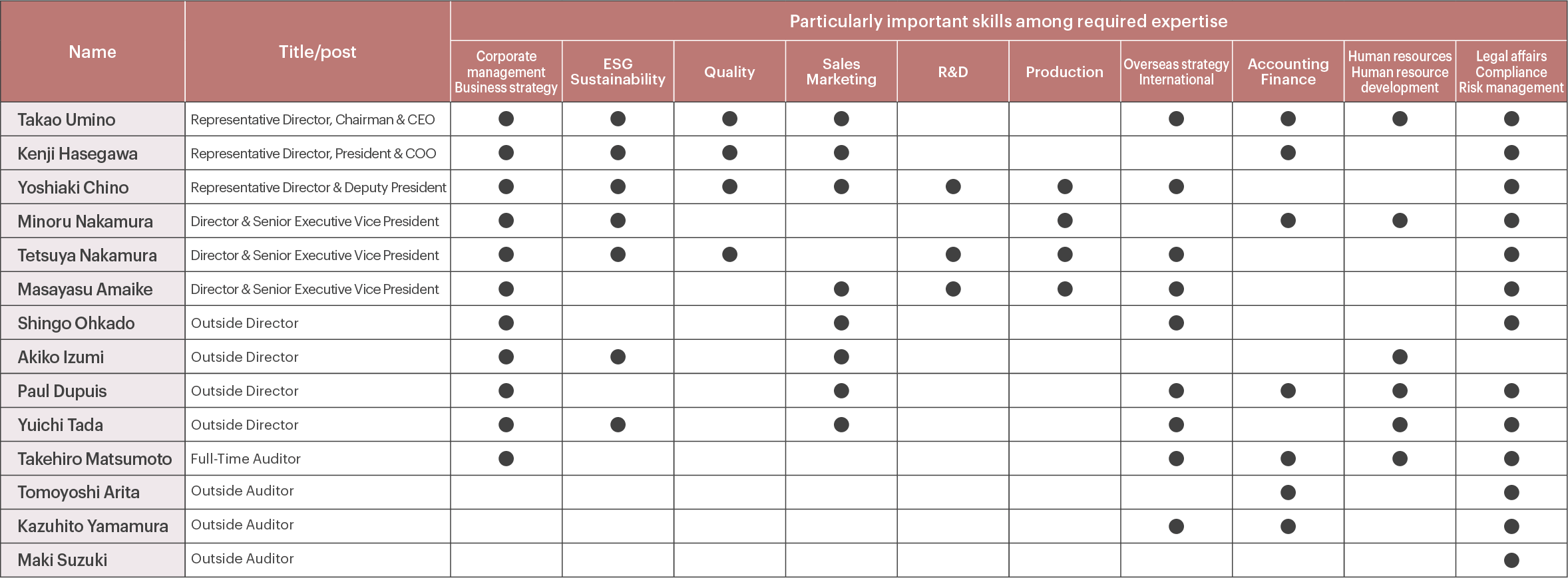 Skill matrix of directors and auditors flow