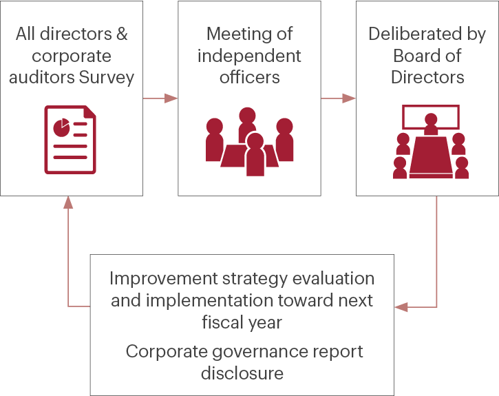 PDCA cycle for improving the effectiveness of the Board of Directors flow