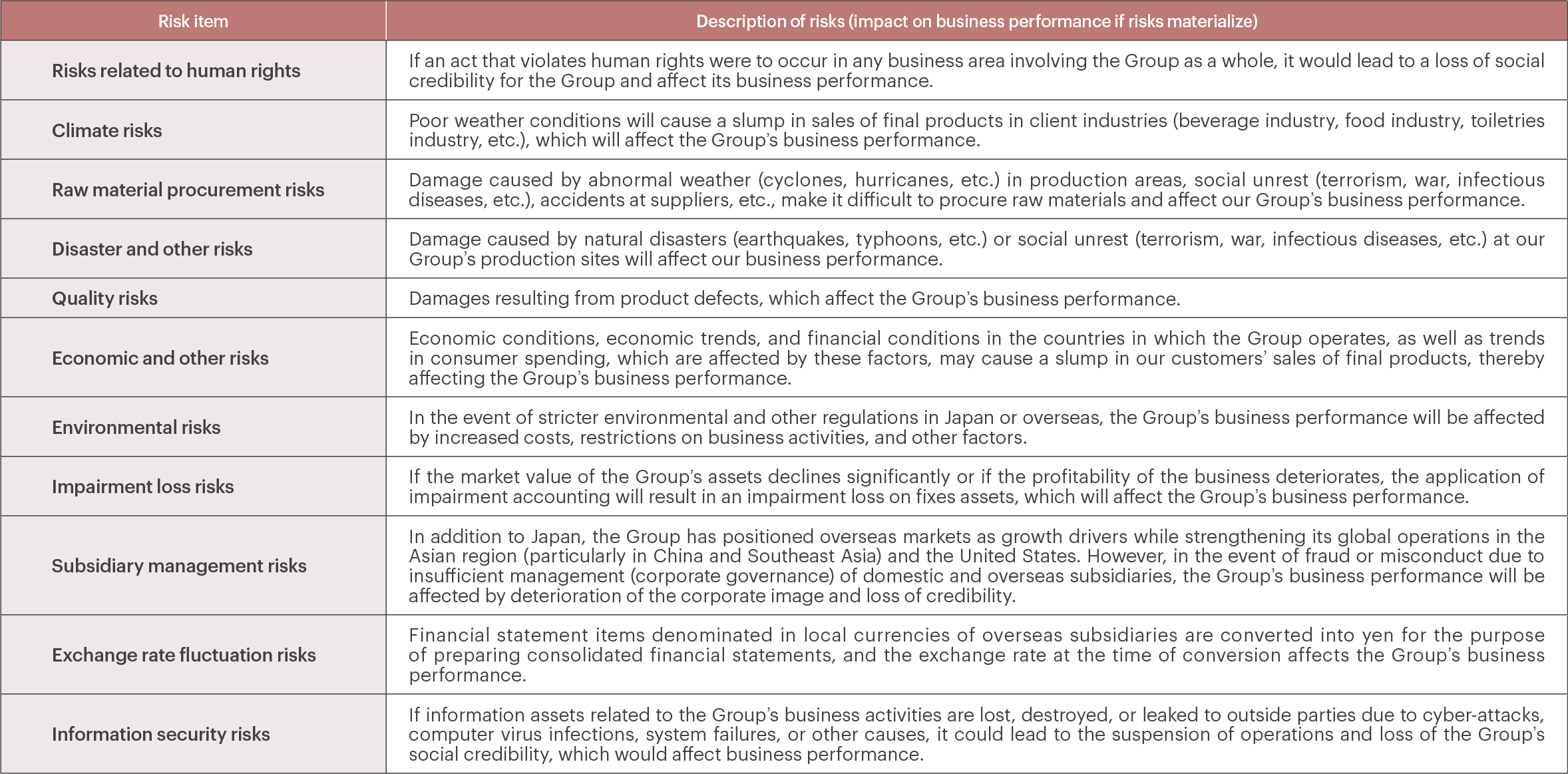 Main risks identified and descriptions by the Group