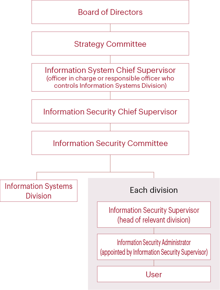 Information security organization chart