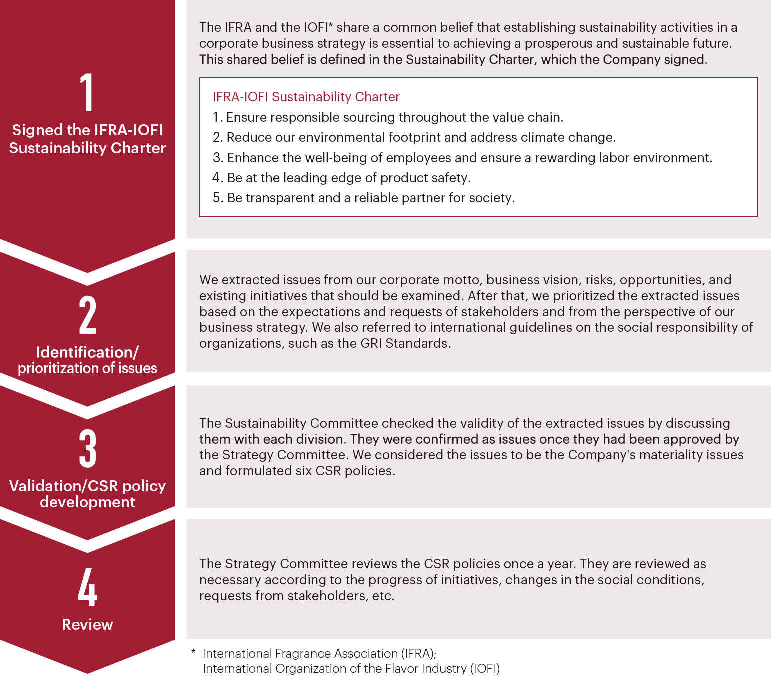 Process of CSR Policy Formulation and Regular Review