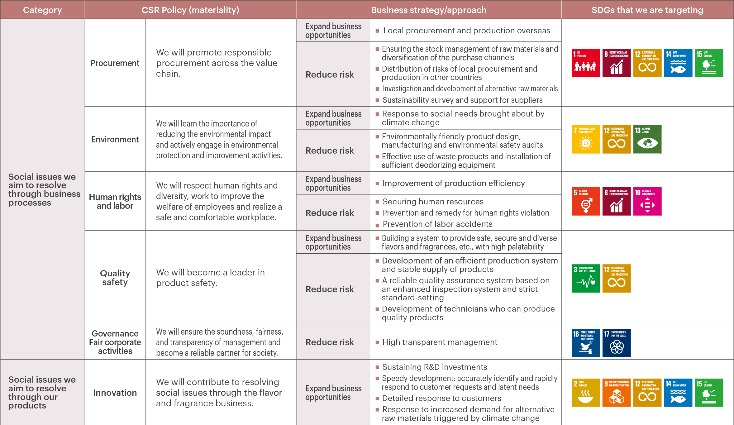Relationship between the CSR Policies, risks, opportunities, and business strategies