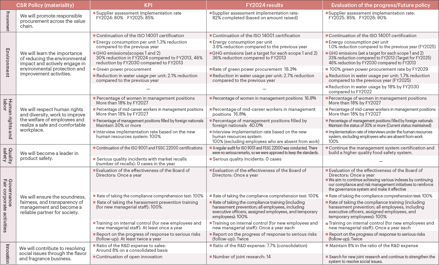 Indicators and targets