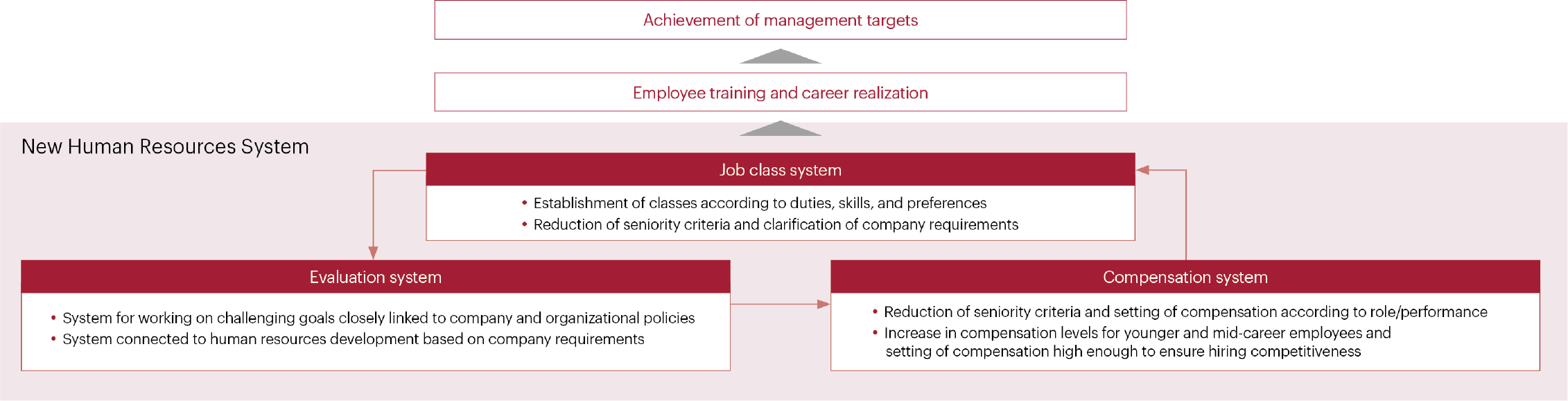 157Key Points of the New Human Resources System