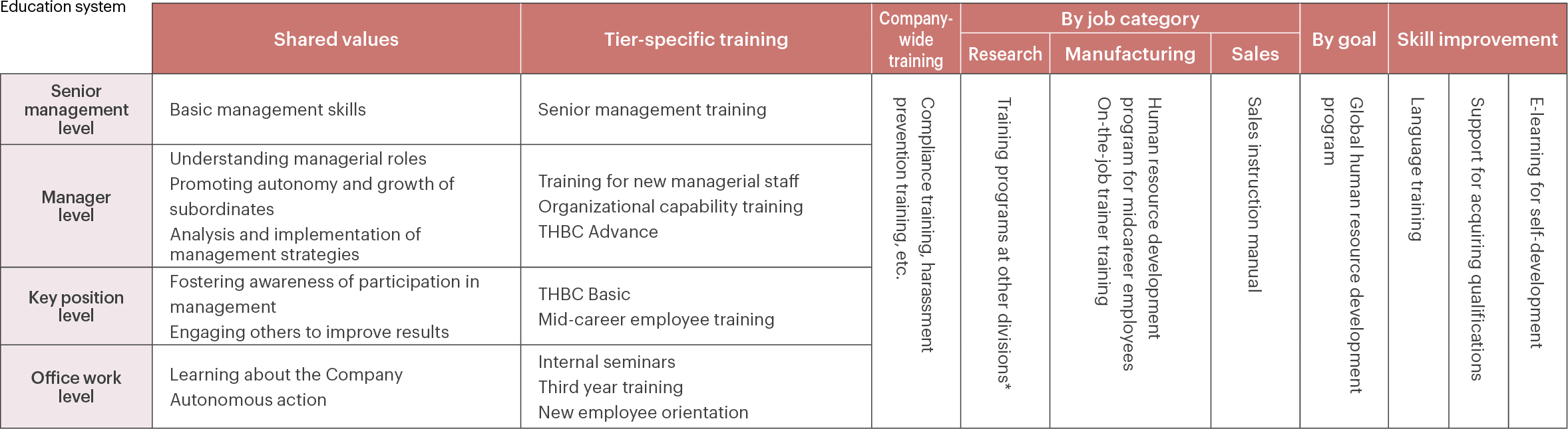 Human capital improvement initiatives