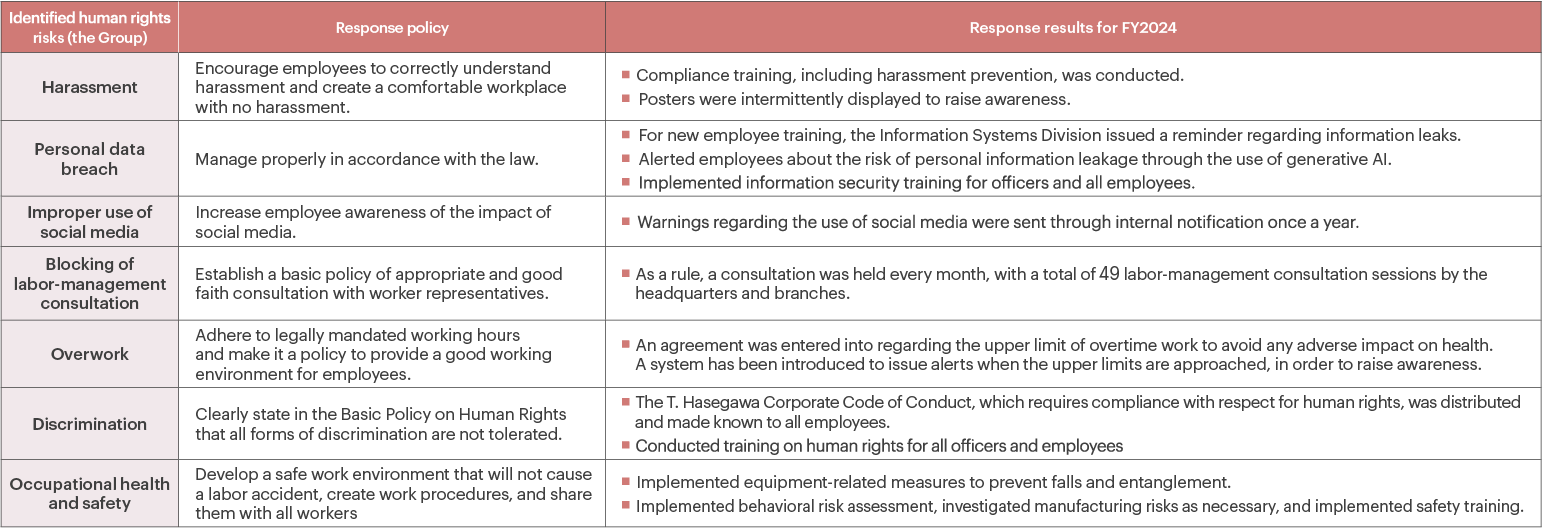 Significant human rights risks in the businesses handled by our Group