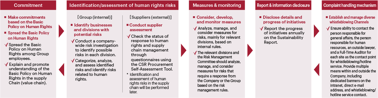 Process for responding to human rights risks
