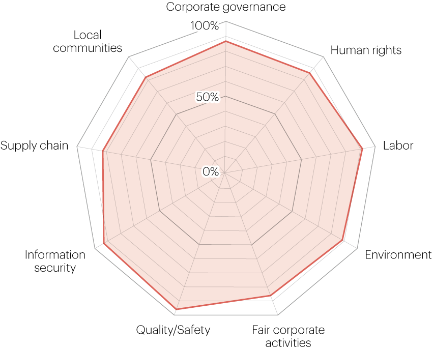 Results of response from 169 companies (scoring percentage)