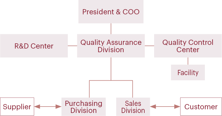 Quality assurance system chart