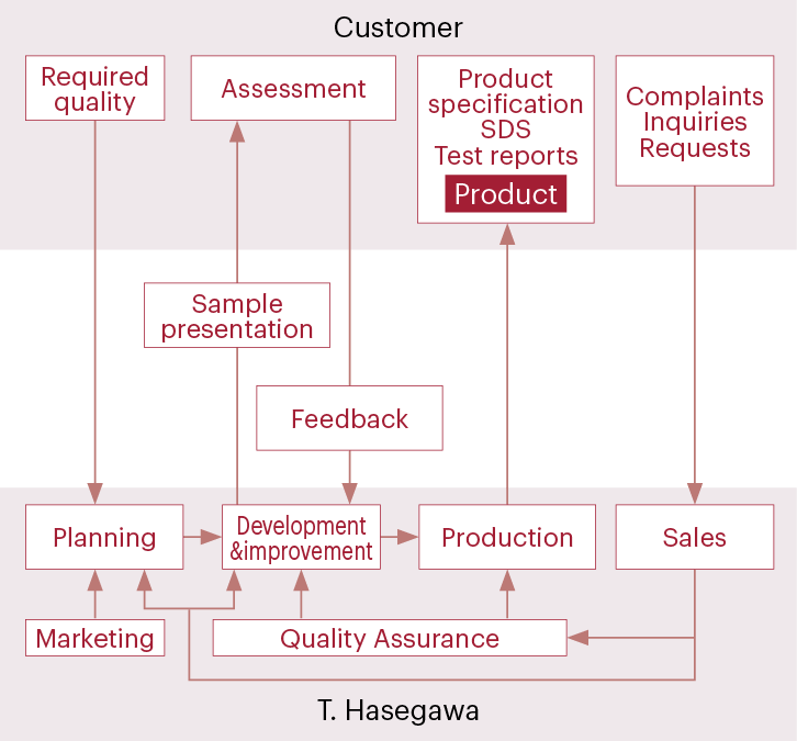 Communication with customers
