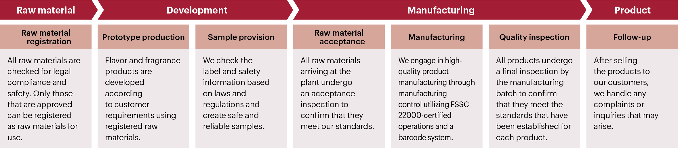 Flowchart of the quality control process from raw materials (raw material registration) to development (prototype production, sample provision), manufacturing (raw material acceptance, manufacturing, quality inspection), and products (follow-up)