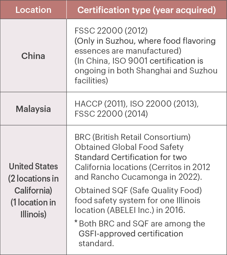 Overseas subsidiaries - Status of international food safety standards certification