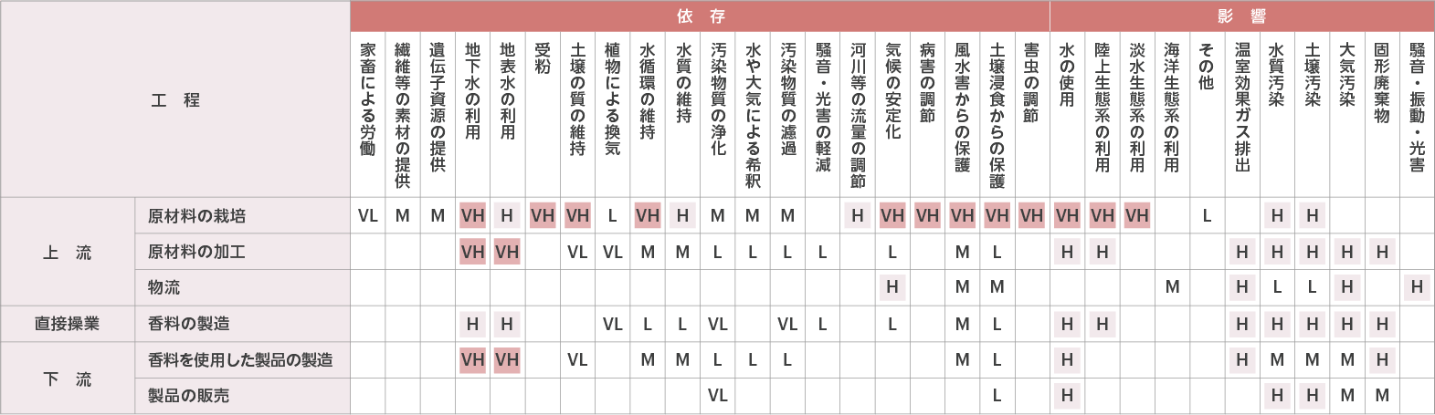 依存・影響のヒートマップ