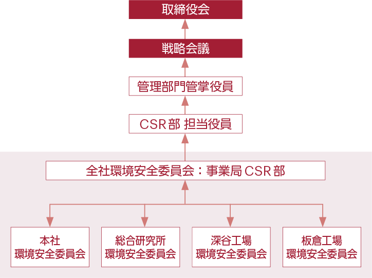 環境安全管理体制図