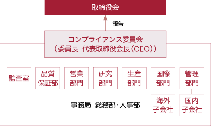 コンプライアンス委員会体制図