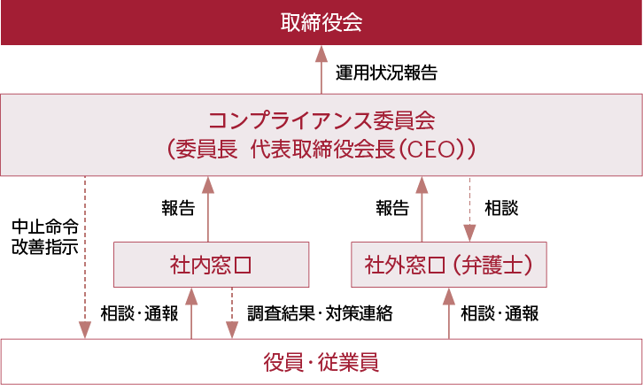 コンプライアンス員会体制図