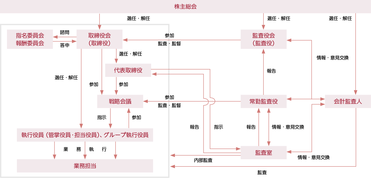 コーポレート・ガバナンス体制図