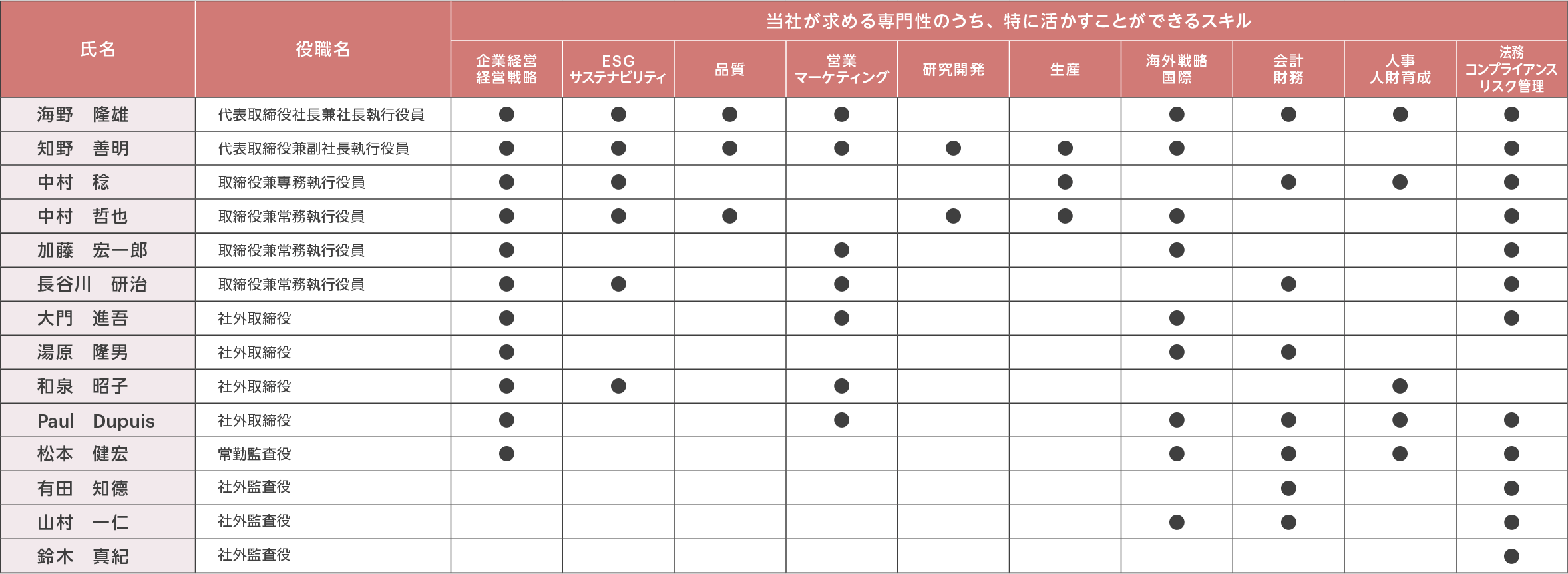 取締役・監査役のスキルマトリックス図