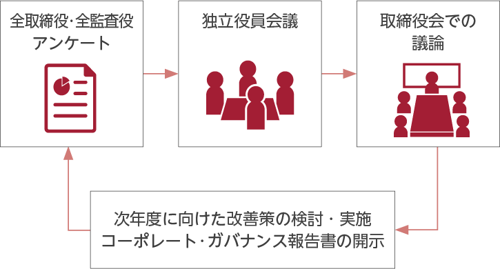 取締役会の実効性向上に向けたPDCAサイクル図