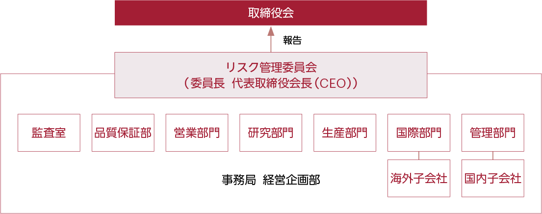 リスク管理委員会体制図