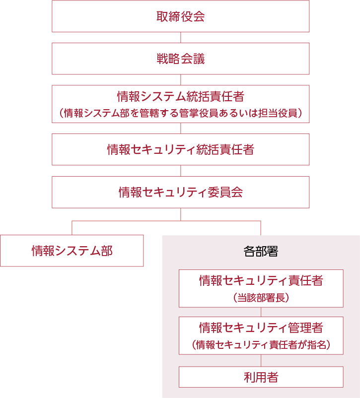 情報セキュリティ組織体制図