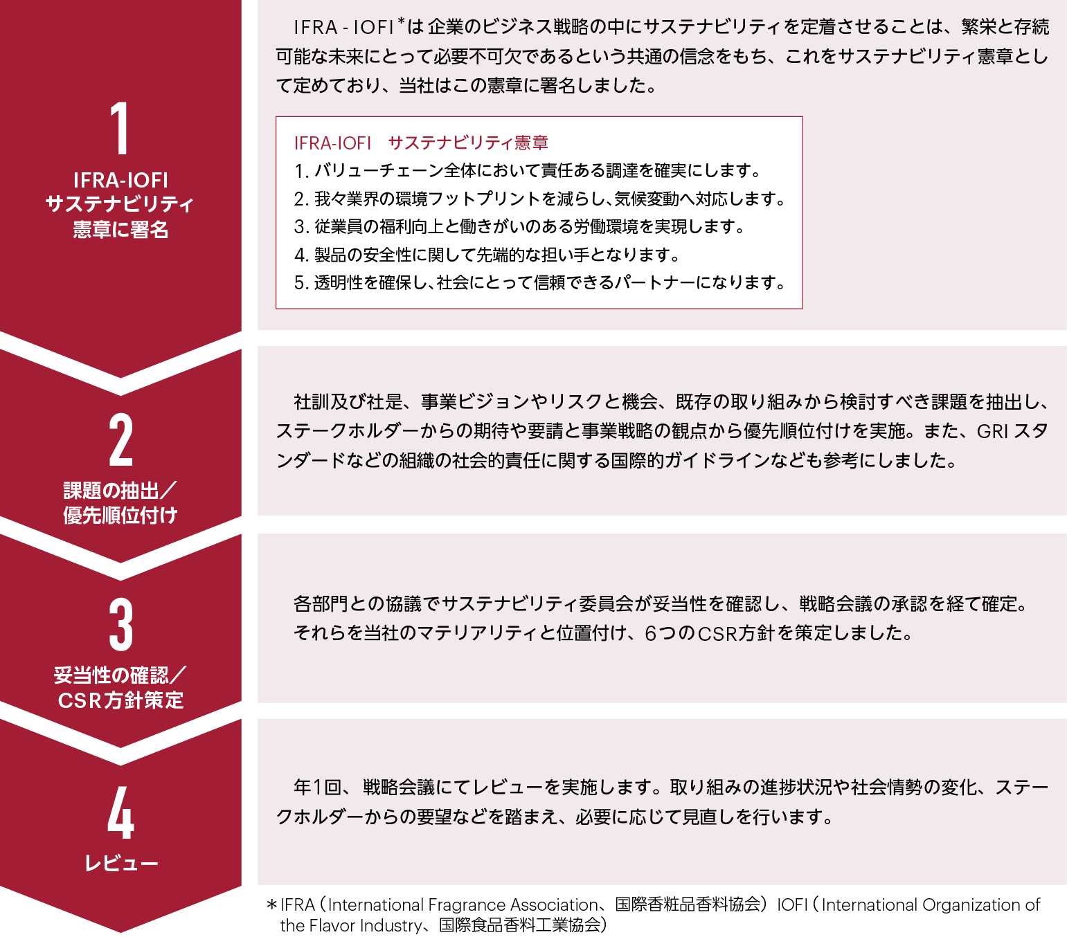 CSR方針策定プロセスと定期的なレビューの流れ