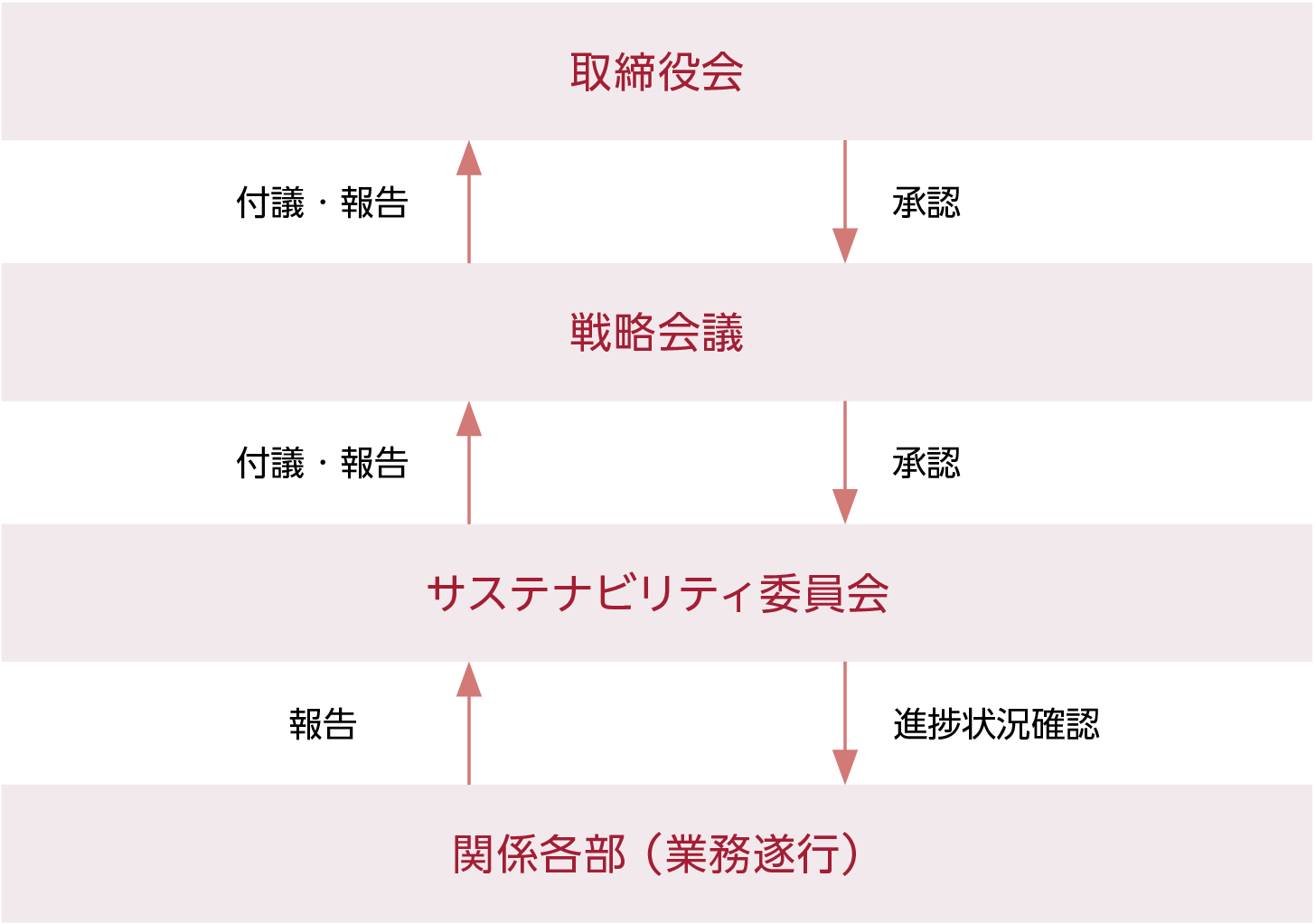 サステナビリティ推進体制図