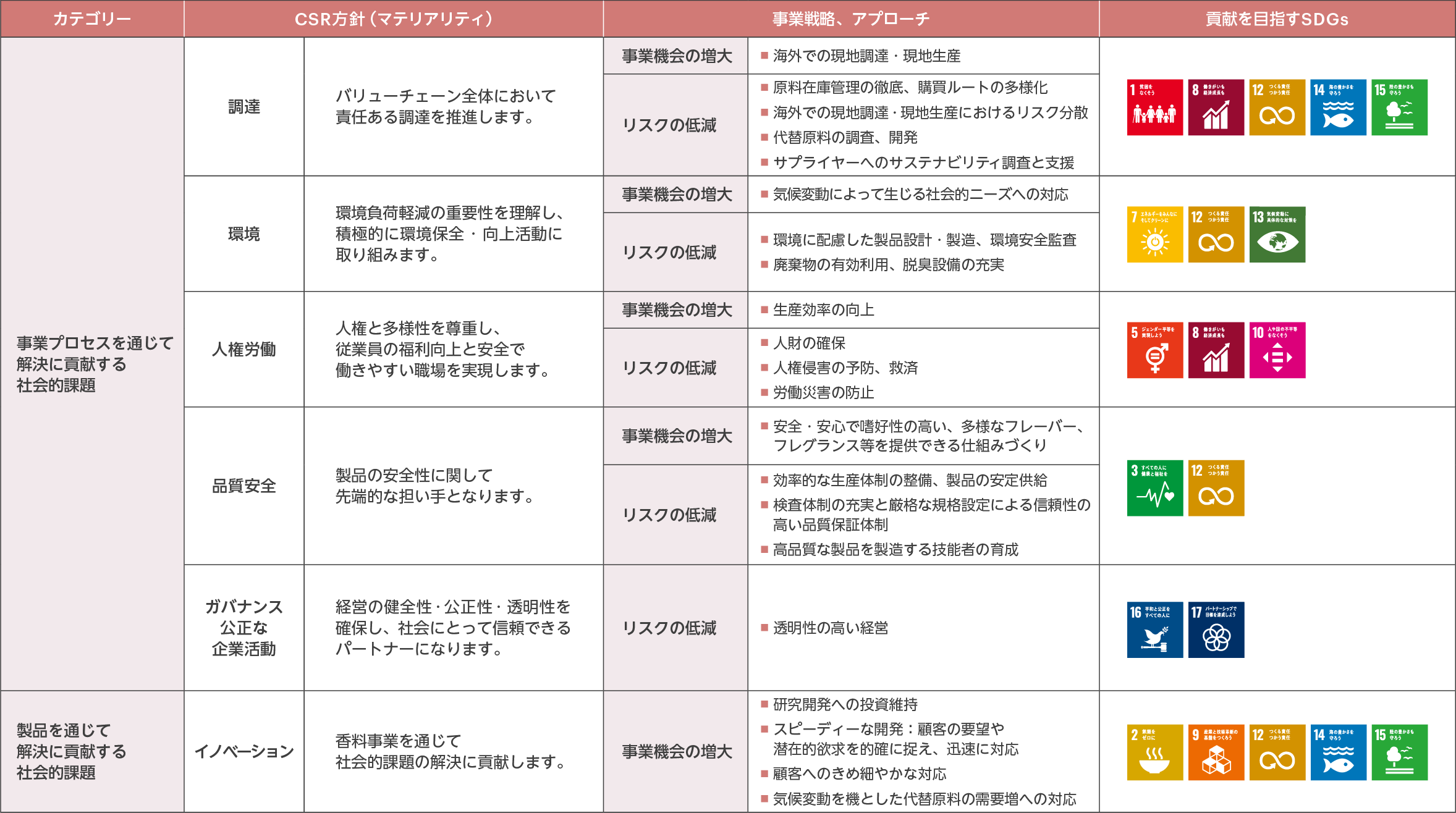 CSR方針（マテリアリティ）とリスク・機会・事業戦略との関係図表