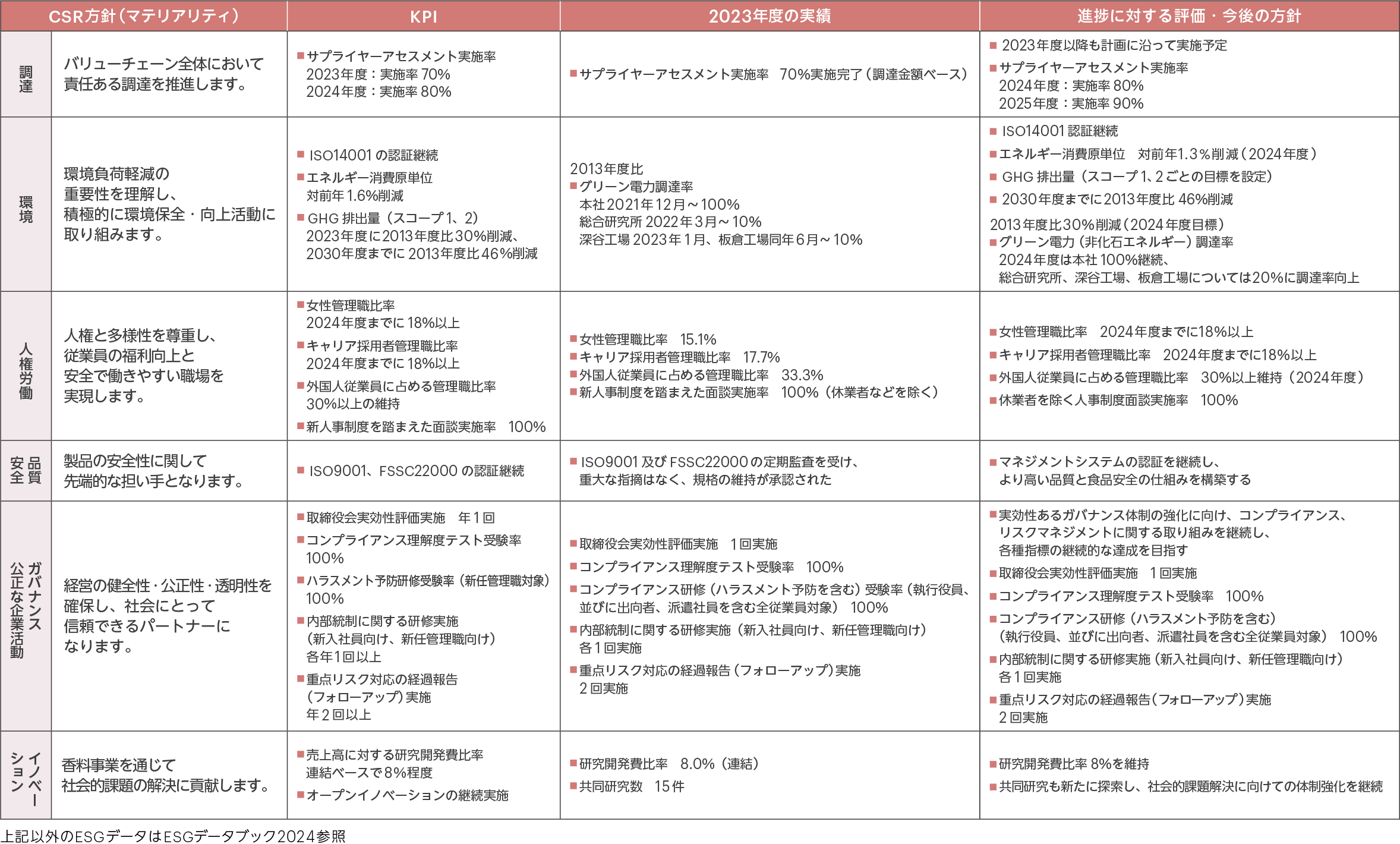 指標・目標の図表