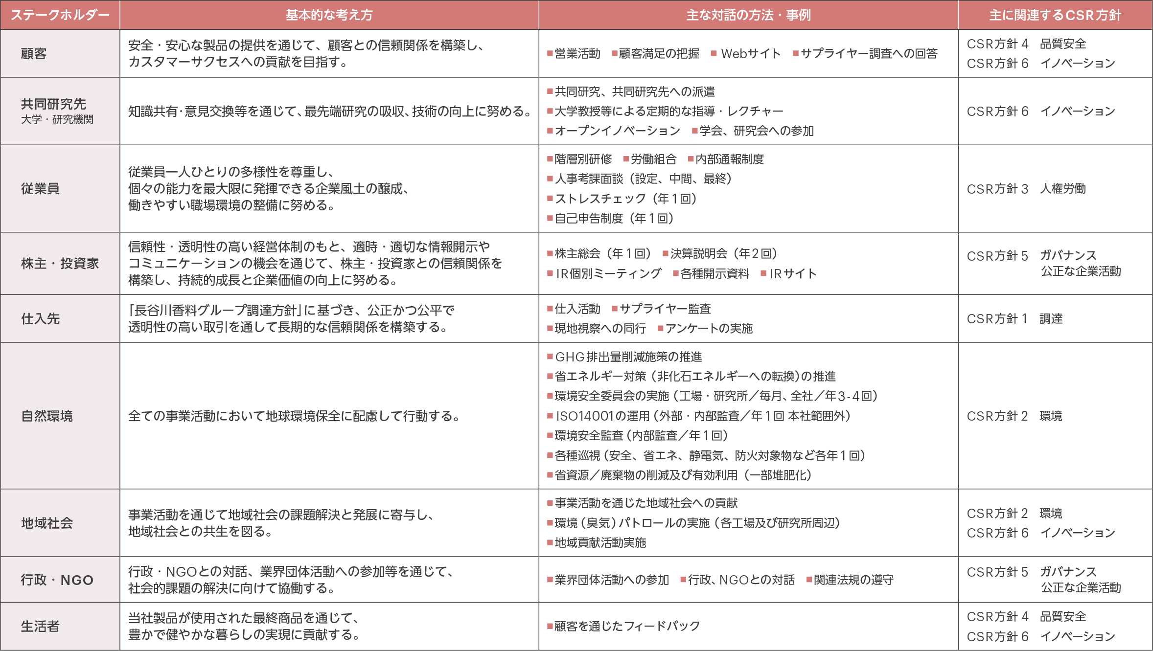 ステークホルダー・エンゲージメントの図表