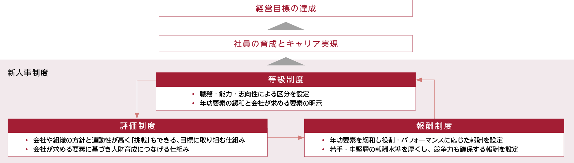 157新人事制度のポイントの図表