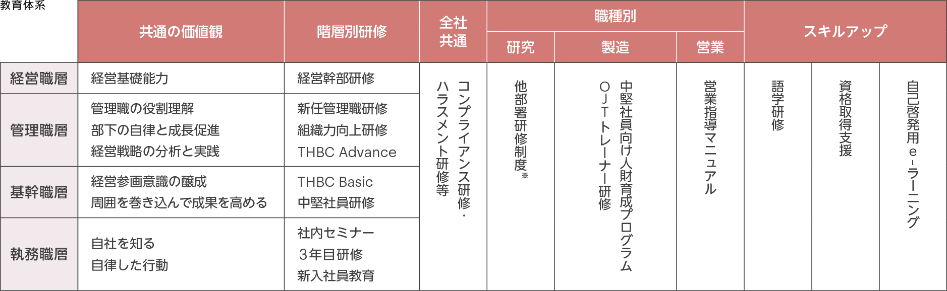 157人的資本向上の取り組みの表