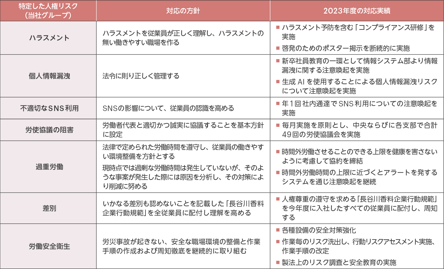 当社グループの取り扱う事業において顕著な人権リスクの表