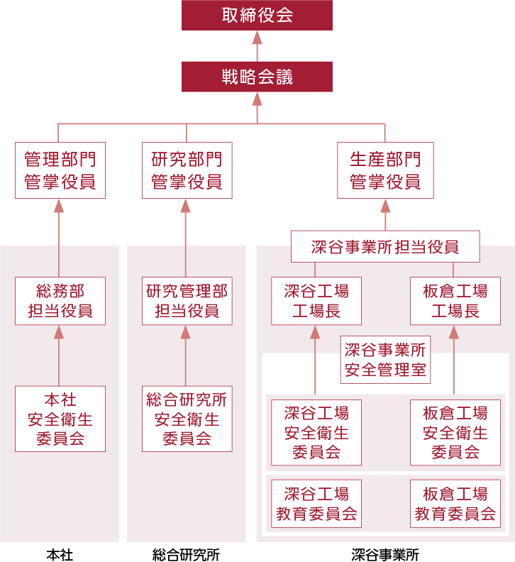 安全衛生管理体制図