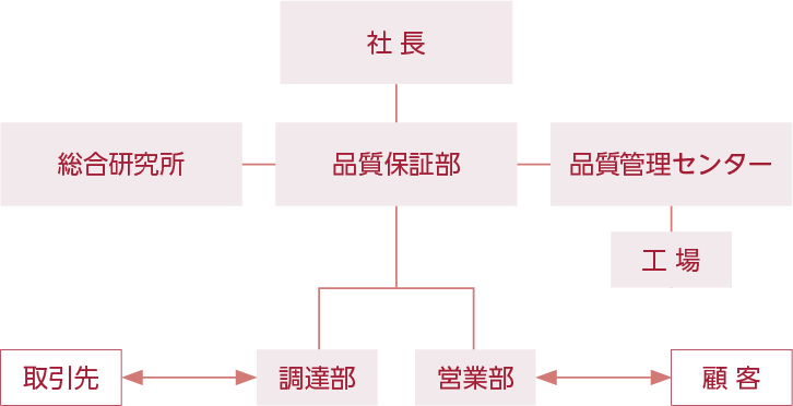 品質保証体制図