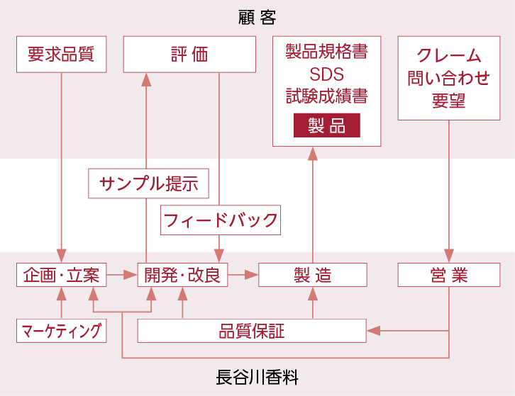 顧客とのコミュニケーションの図