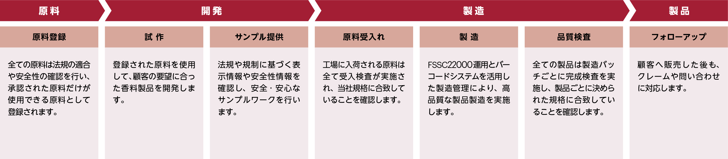 原料から製品までの品質管理の流れの図