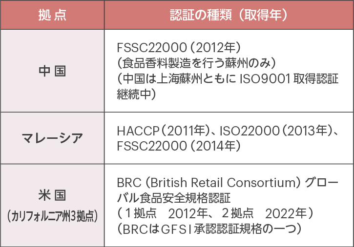 海外子会社 食品安全に関する国際規格認証取得状況の表